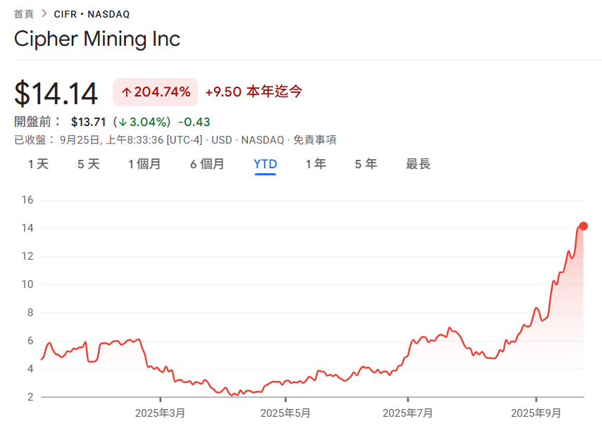 Cipher Mining schließt mit Fluidstack eine Verwahrungsvereinbarung über 3 Milliarden US-Dollar ab, und Google bietet Darlehensgarantien für den Kauf von 5,4 % CIFR-Aktien